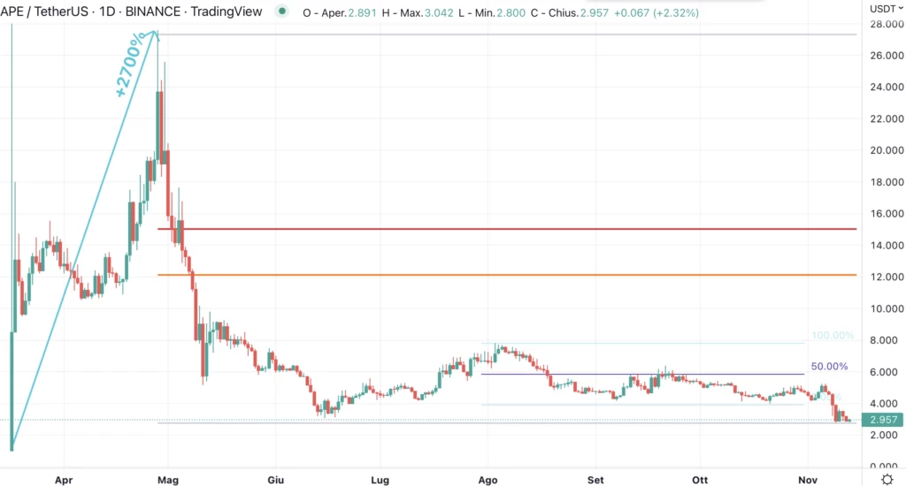 Apecoin (APE)