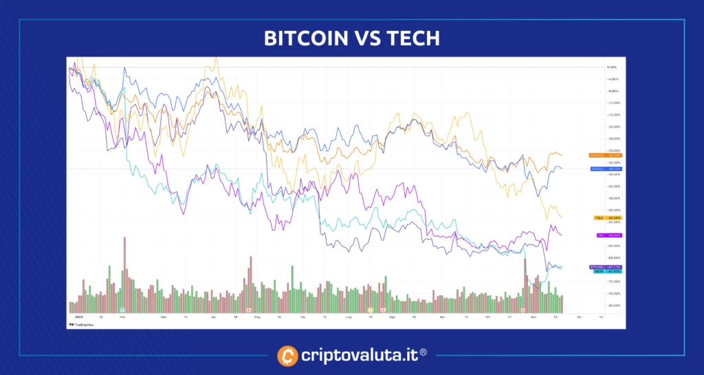 Bitcoin contro le cripto finanza