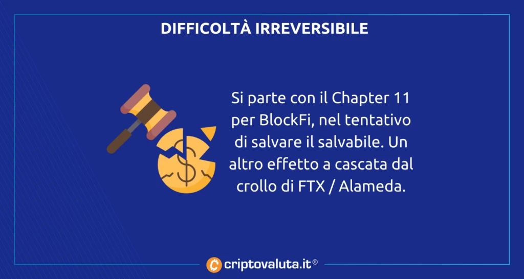 Chapter 11 - per BlockFi