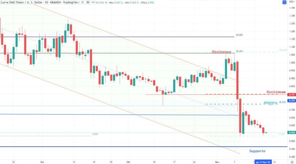 Curve Finance (CRV)