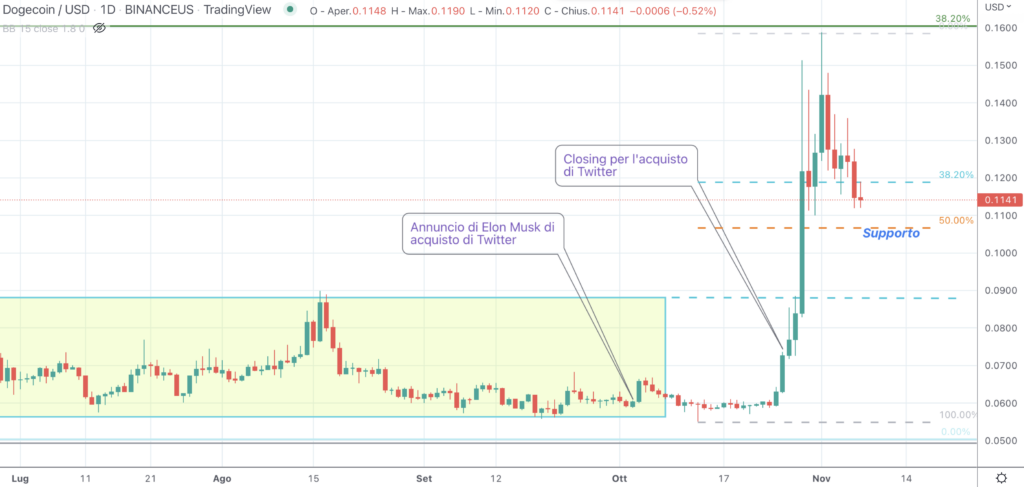 Dogecoin