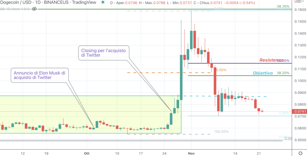 Dogecoin