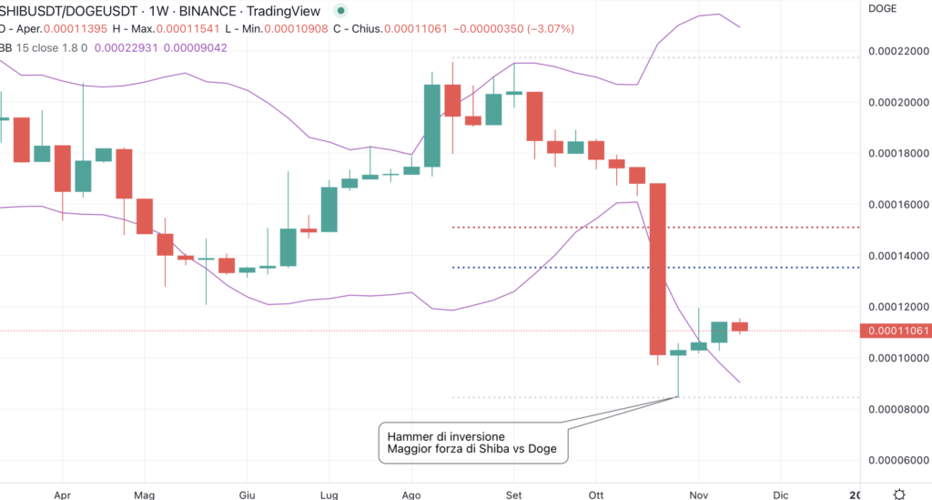 Shibusdt/Dogeusdt