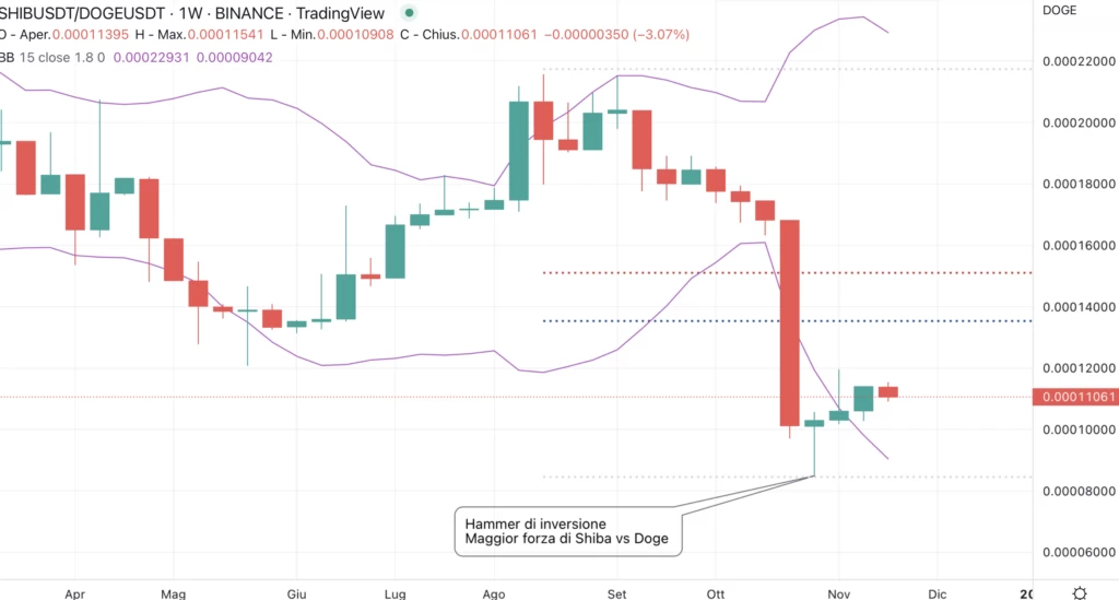 Shibusdt/Dogeusdt