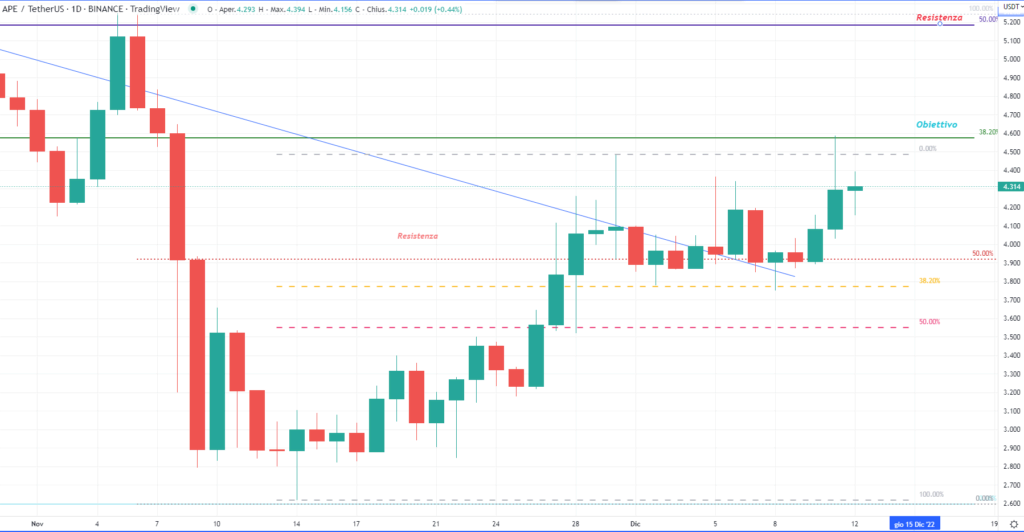 Apecoin (APE) 