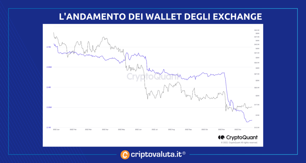 exchange bitcoin wallet analisi