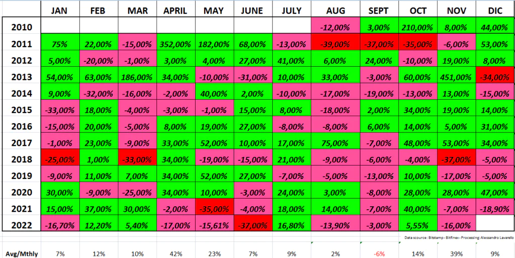 Bitcoin Monthly returns