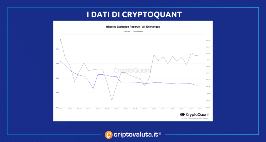 Reservas de intercambio de Bitcoin