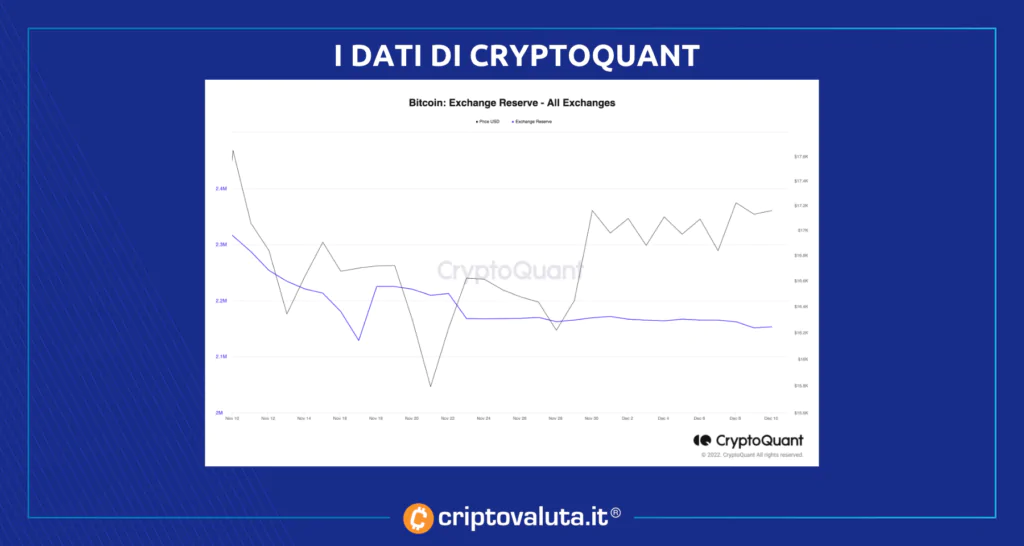 Bitcoin exchange riserve