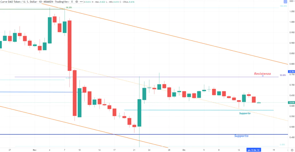 Curve Finance (CRV)