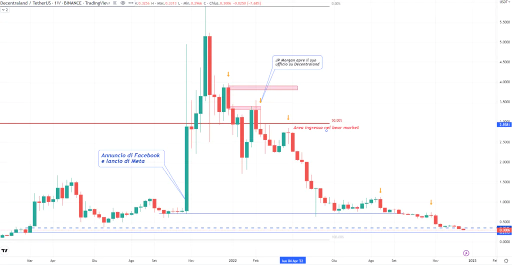 Decentraland (MANA)