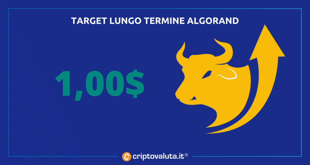 Target lungo periodo Algorand