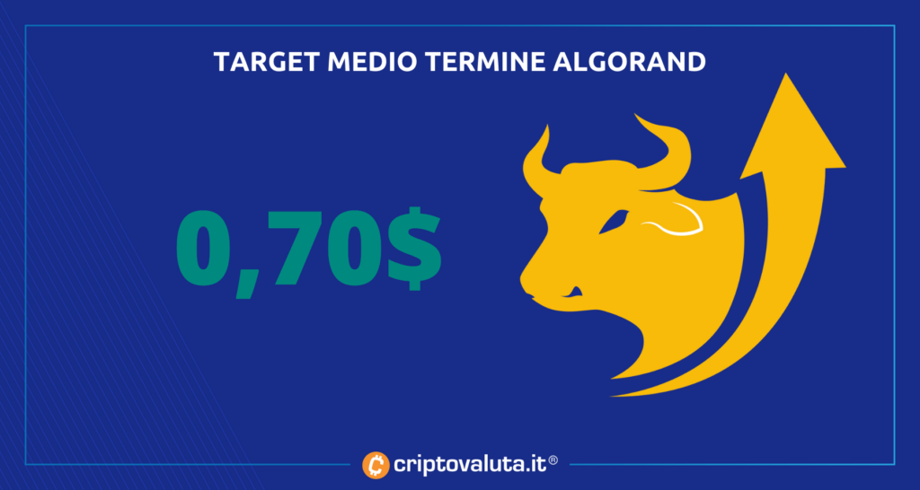Target medi Algorand