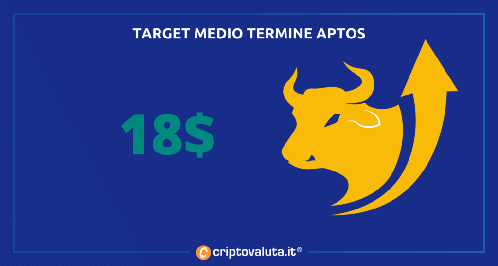 Aptos - target medio periodo