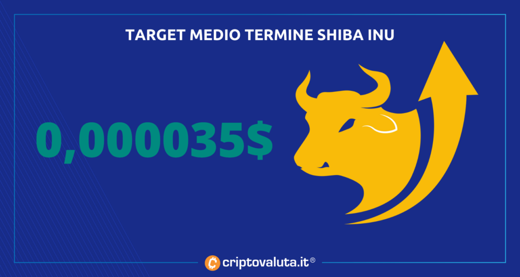 Target medio periodo shiba inu coin
