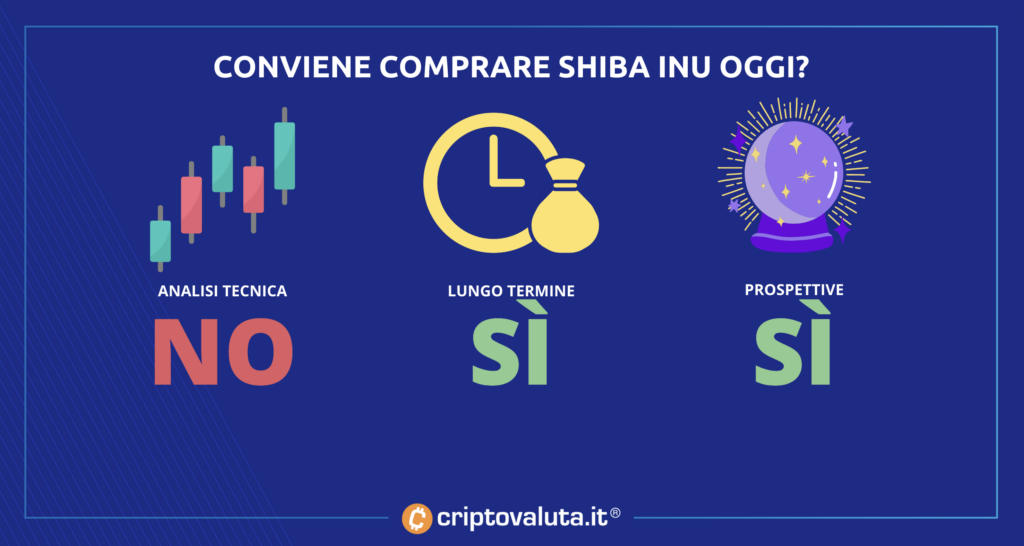 Sintesi conviene comprare shiba inu coin analisi