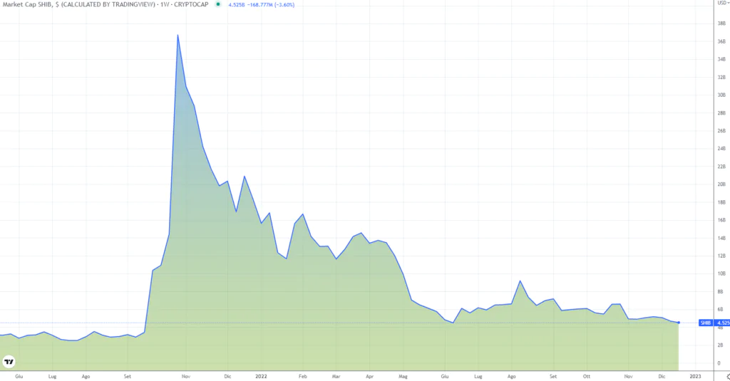 Shiba market cap