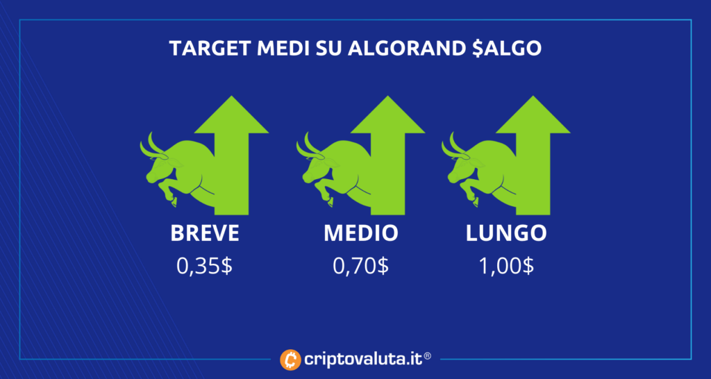 Target medi Algorand - analisi