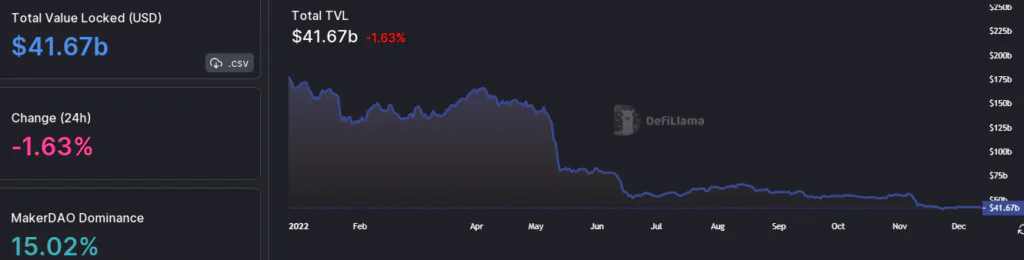 DeFi TVL Globale 