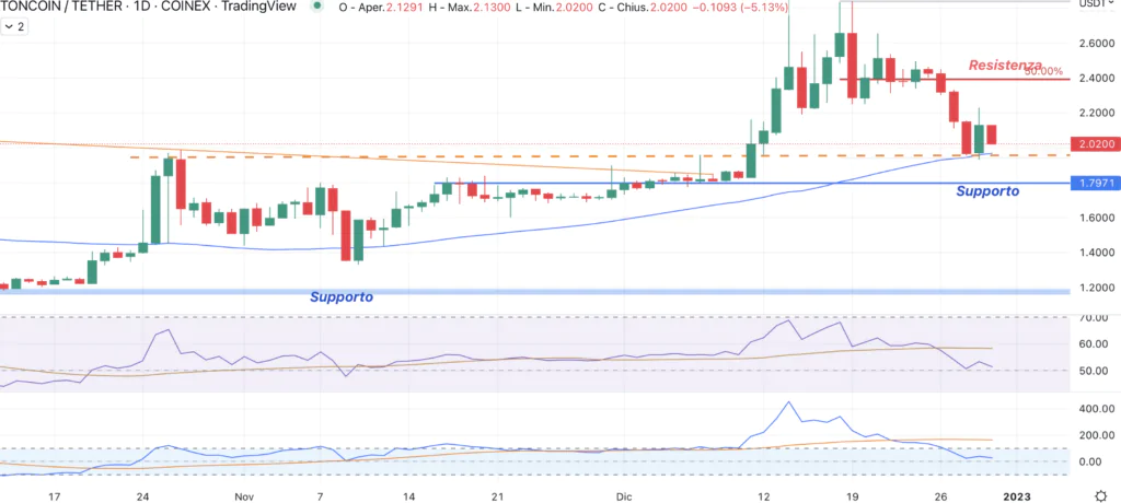 Toncoin - supporti