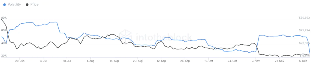 Bitcoin volatility