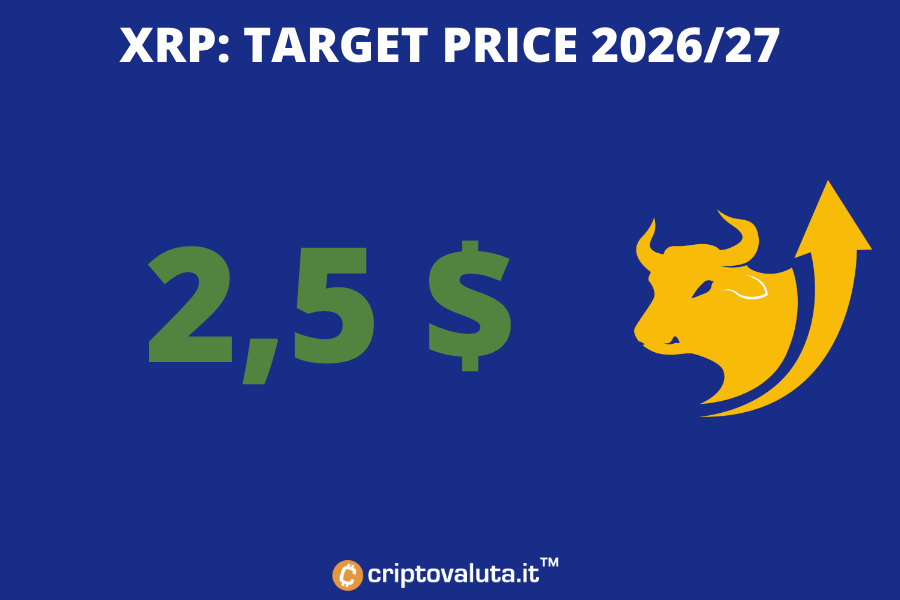 Ripple - analisi lungo periodo
