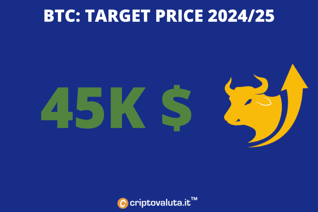 Bitcoin analisi medio periodo prezzo