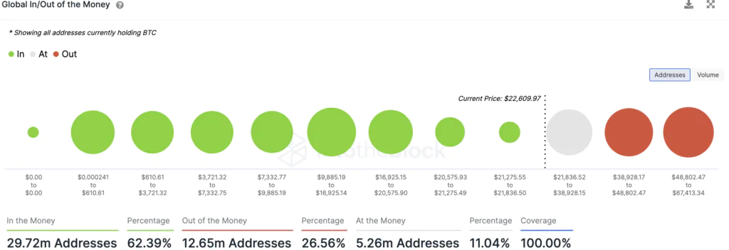 BTC - Addresses in gain