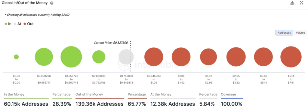 Addresses in gain - Sandbox (SAND) 