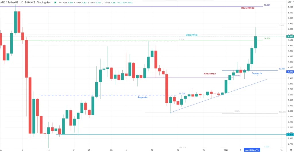 Apecoin (APE)