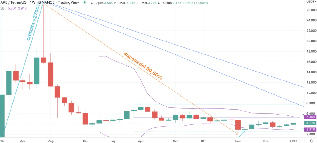 Apecoin (APE) - weekly 