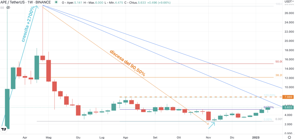 Apecoins - semanal