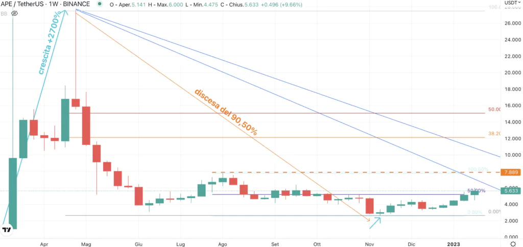 Apecoin - weekly