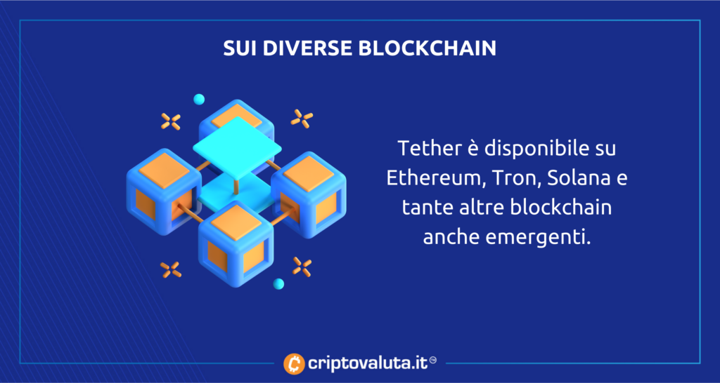 Blockchain Tether
