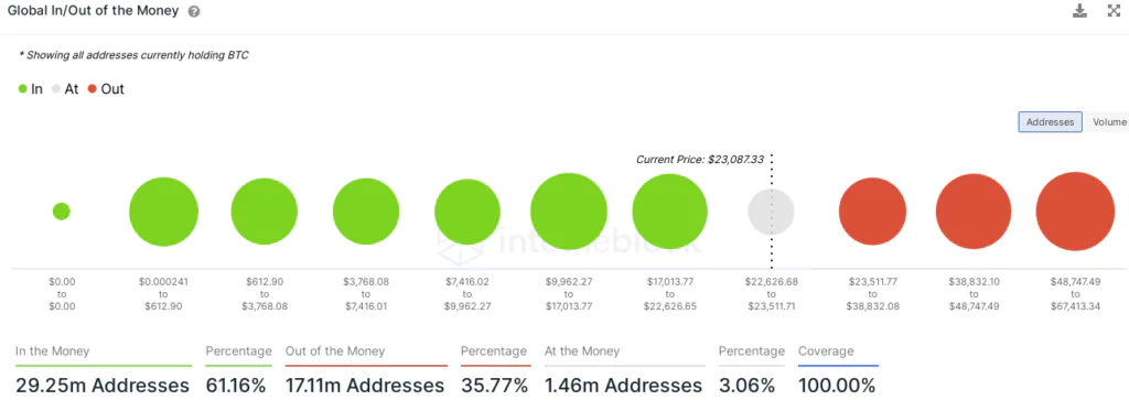 BTC - Addresses in gain