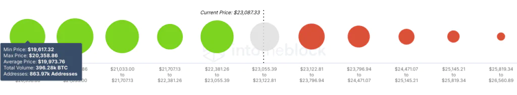 BTC - cluster price - Fonte Intotheblock