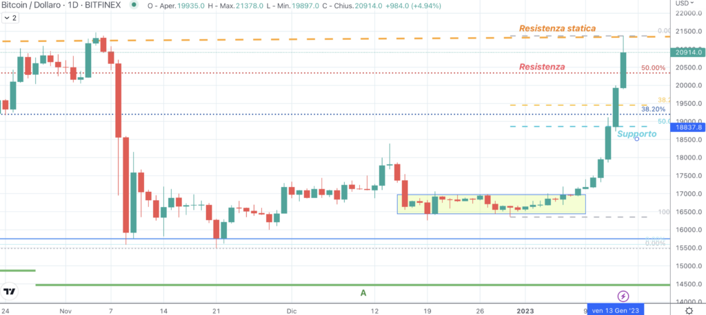 Bitcoin (BTC) - Diario del 14 de enero de 2023