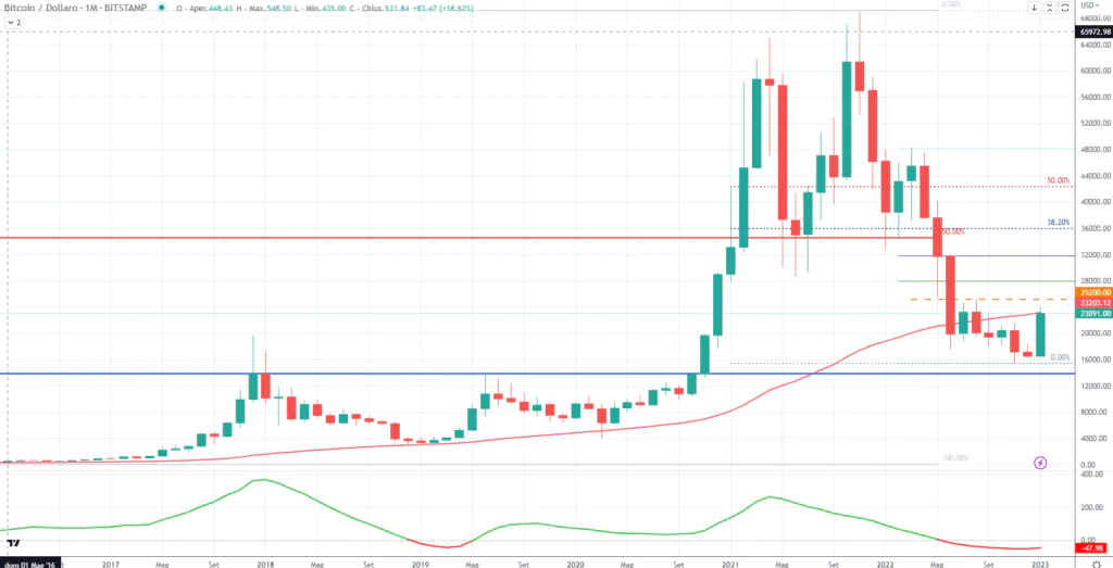 Bitcoin (BTC) - Monthly