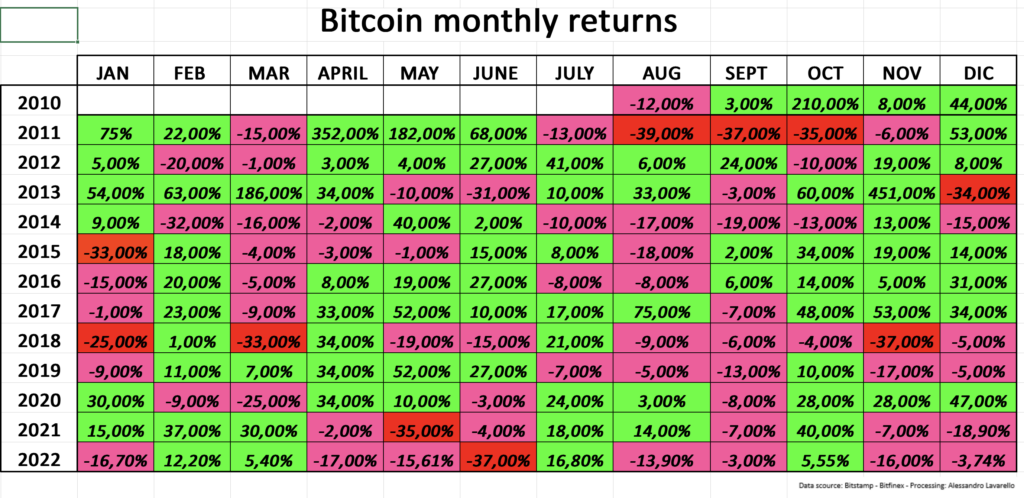 Bitcoin - Monthly return