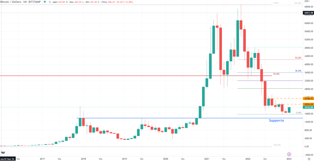 Bitcoin (BTC) 