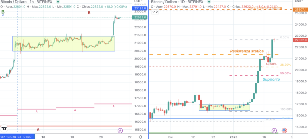 Bitcoin (BTC) - fechado el 21 de enero de 23