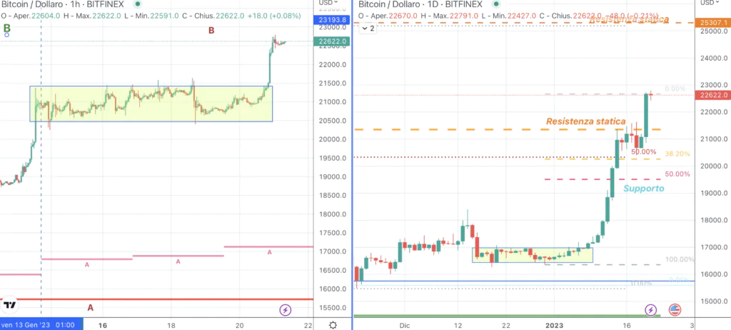 Bitcoin (BTC) - del 21 Gennaio'23