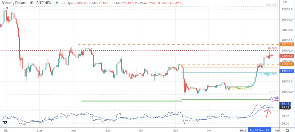 Bitcoin (BTC) -