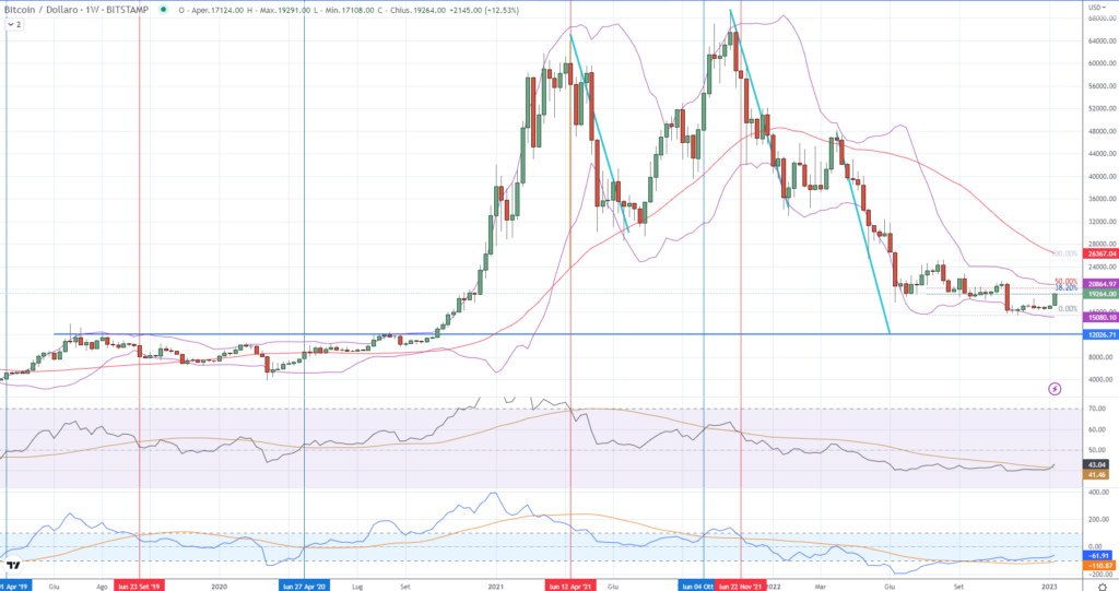 Bitcoin (BTC) - Weekly del 14-01-2023