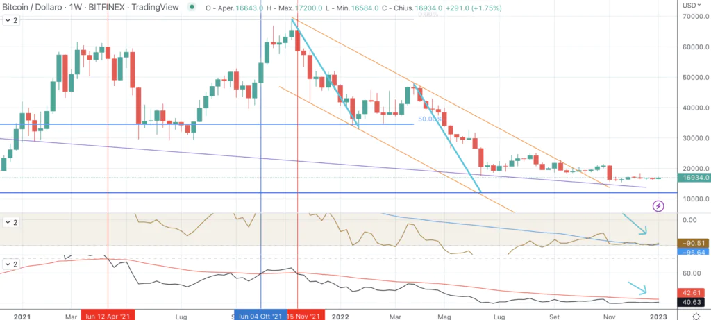 Bitcoin Weekly