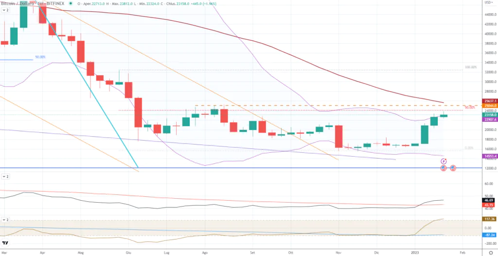 Bitcoin - weekly 