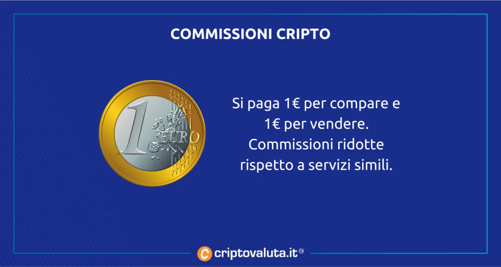 Commissioni per le cripto Revolut