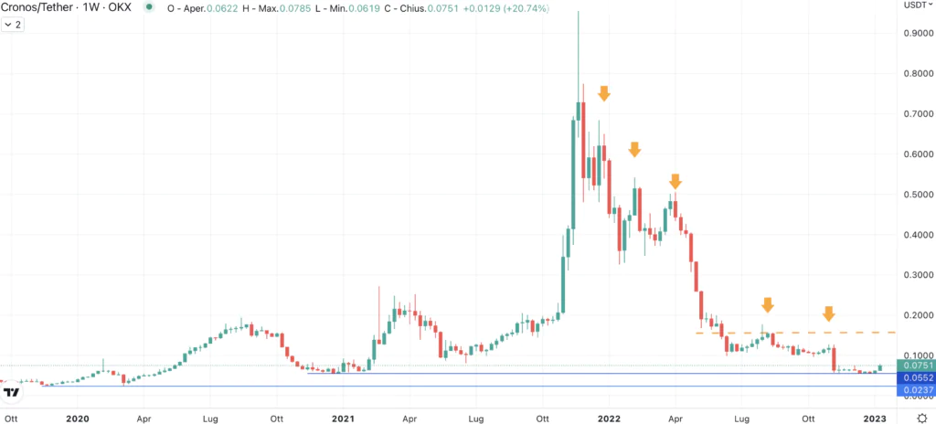 Cronos (CRO) - Weekly del Gennaio 2023