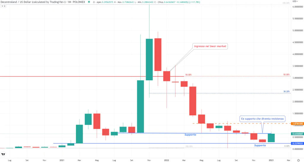 Decentraland (MANA)