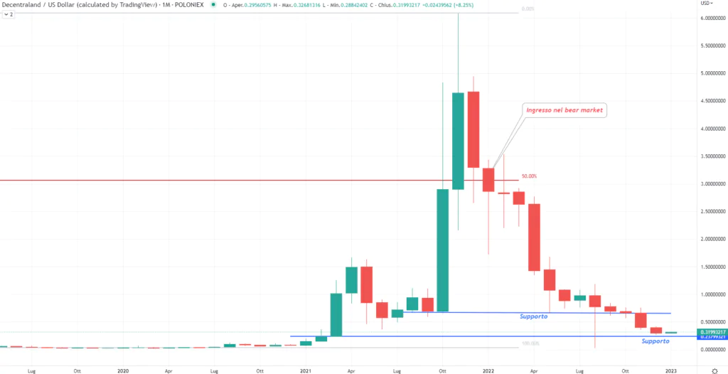 Decentraland (MANA)